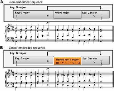 Differences in Neurocognitive Mechanisms Underlying the Processing of Center-Embedded and Non–embedded Musical Structures
